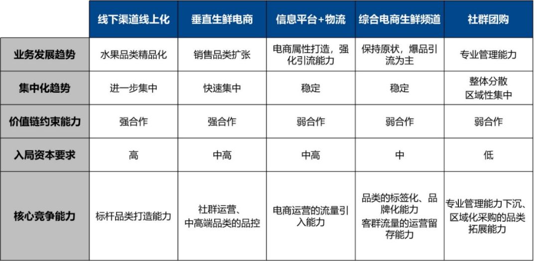 线上水果行业的五大趋势