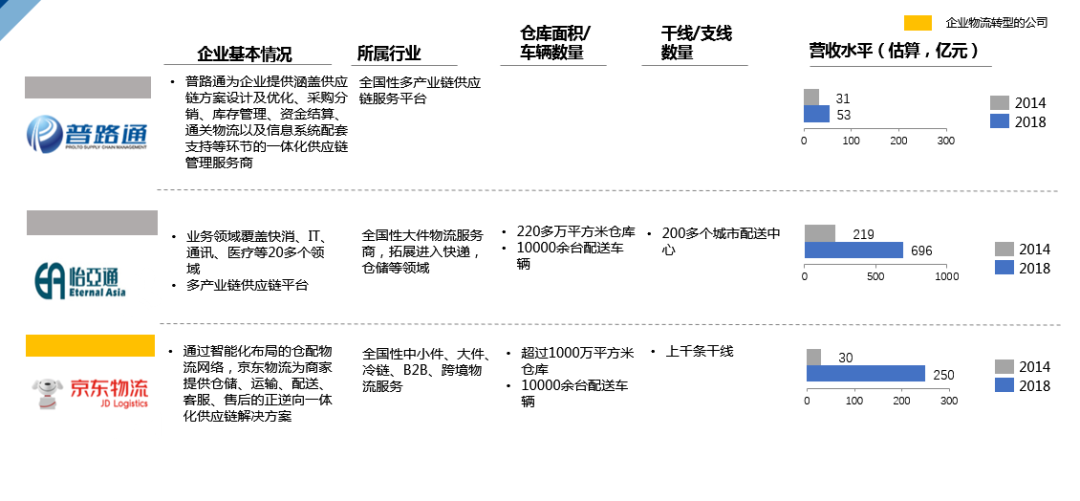 企业物流转型物流企业，这条路该怎么走？