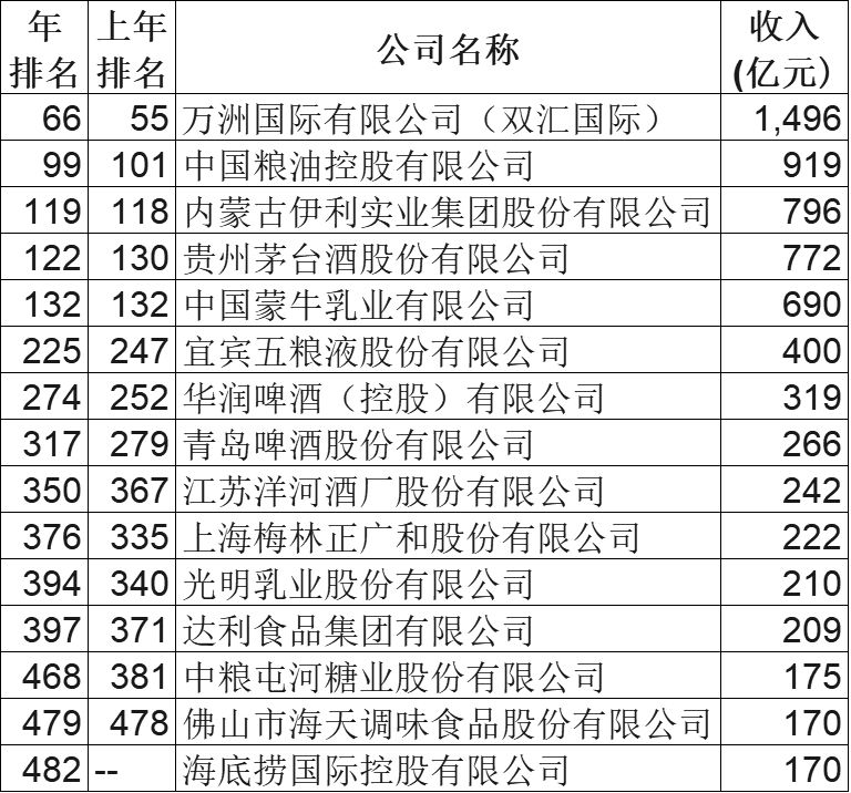 展望2030 | 食品产业价值链重塑的机会