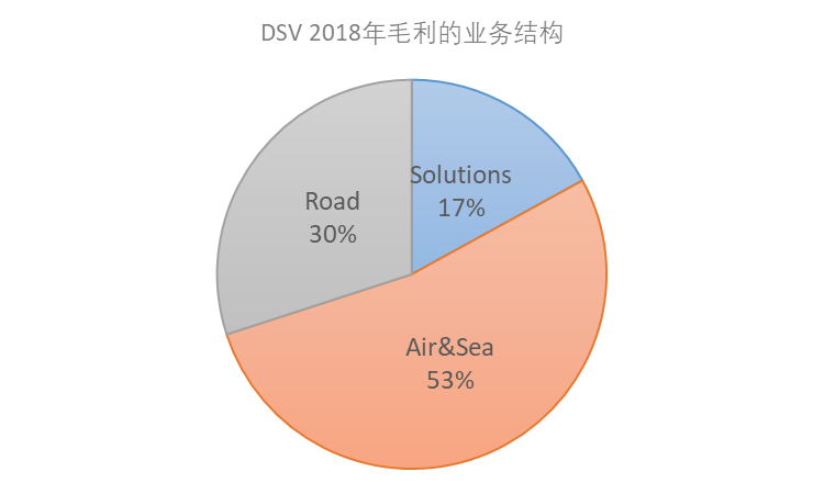 全球领先货代成功的“三种模式”