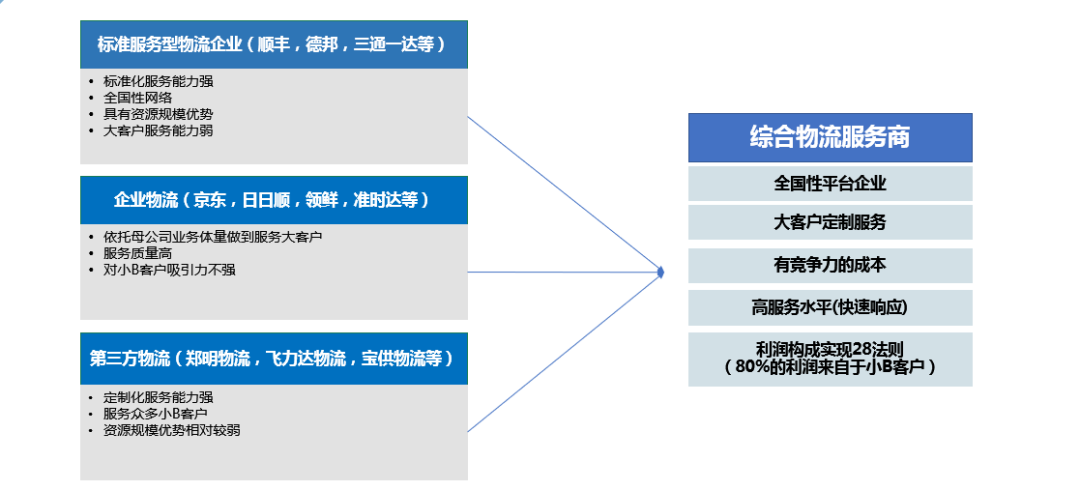 企业物流转型物流企业，这条路该怎么走？