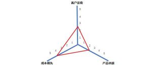 Read more about the article 布局2020年代：“以客户为中心”的业务设计