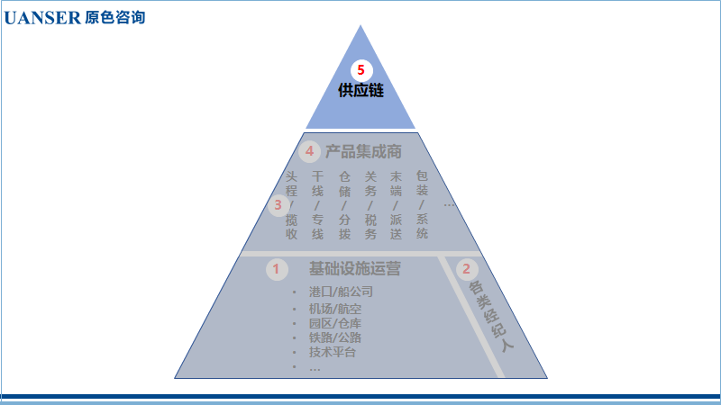 布局2020年代（2）-供应链