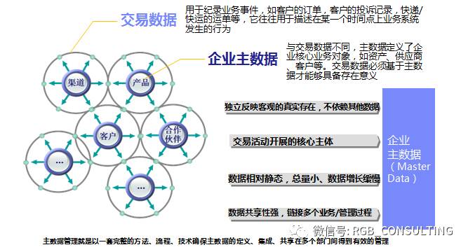 BI：浅谈物流行业主数据管理