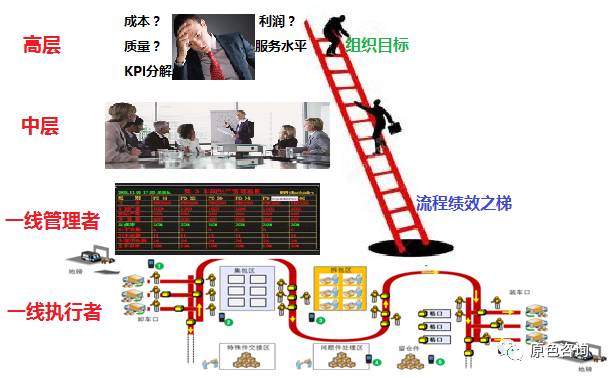 流程绩效管理，让组织目标从天上落到地面