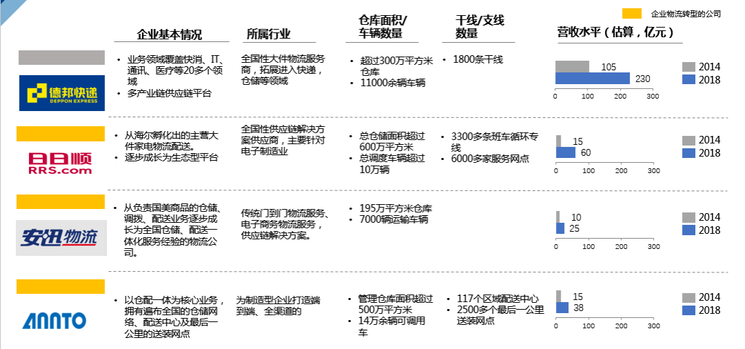 企业物流转型物流企业，这条路该怎么走？