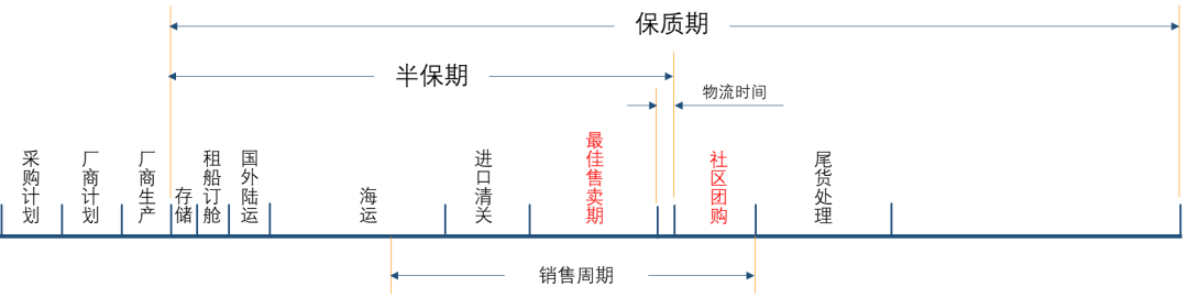 进口食品商品供应链二三事