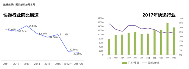 国内快递市场竞争格局，已定型还是发展中谋变呢？