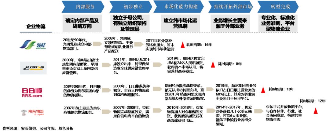 企业物流转型物流企业，这条路该怎么走？