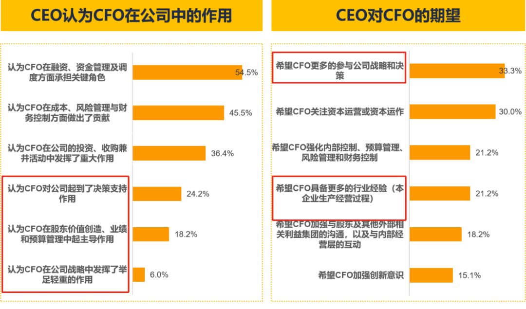 从CFO到CEO，这么近，那么远