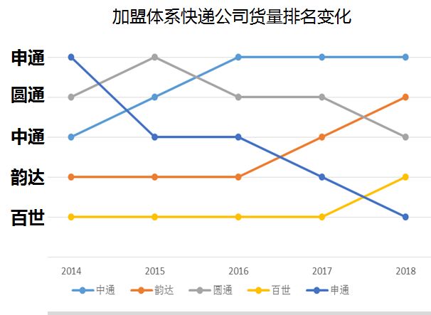 从快递公司业务量排名，Y评加盟网络企业的核心竞争要素