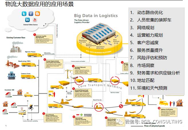 物流行业大数据技术的BI的制胜之道