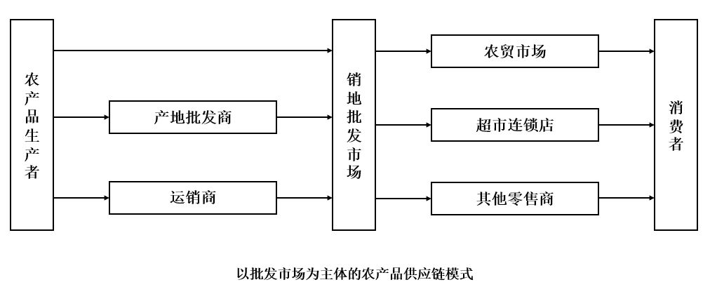 农产品供应链研究（一）：行业的机遇与挑战