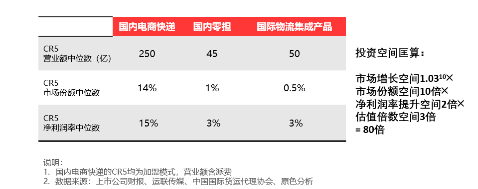 国际货代的投资逻辑