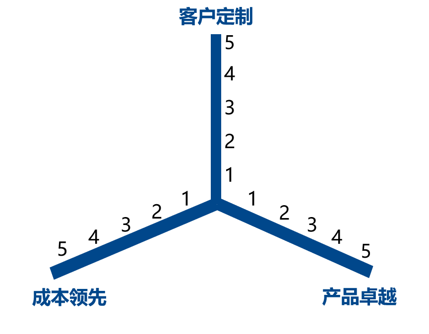 创业向西 转型向东