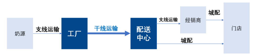 企业物流转型物流企业，这条路该怎么走？