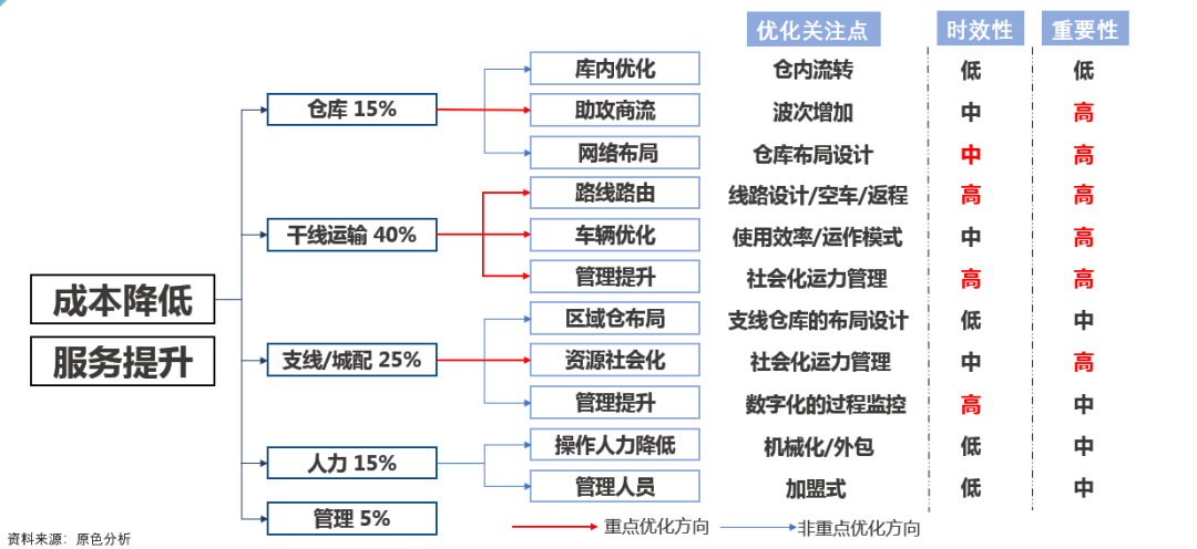 企业物流转型物流企业，这条路该怎么走？