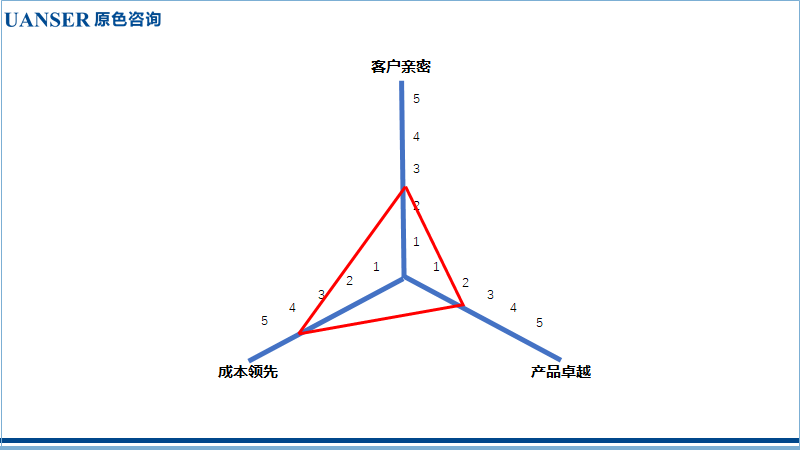 布局2020年代：“以客户为中心”的业务设计