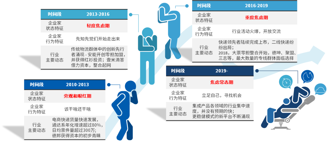 【跨境物流企业家们】你焦虑吗？