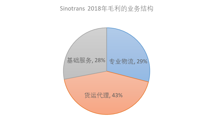 全球领先货代成功的“三种模式”