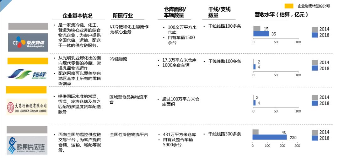 企业物流转型物流企业，这条路该怎么走？