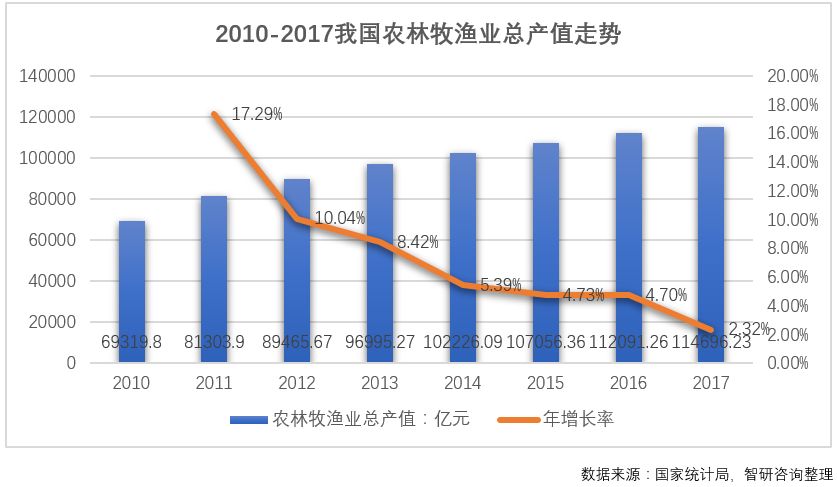 农产品供应链研究（一）：行业的机遇与挑战