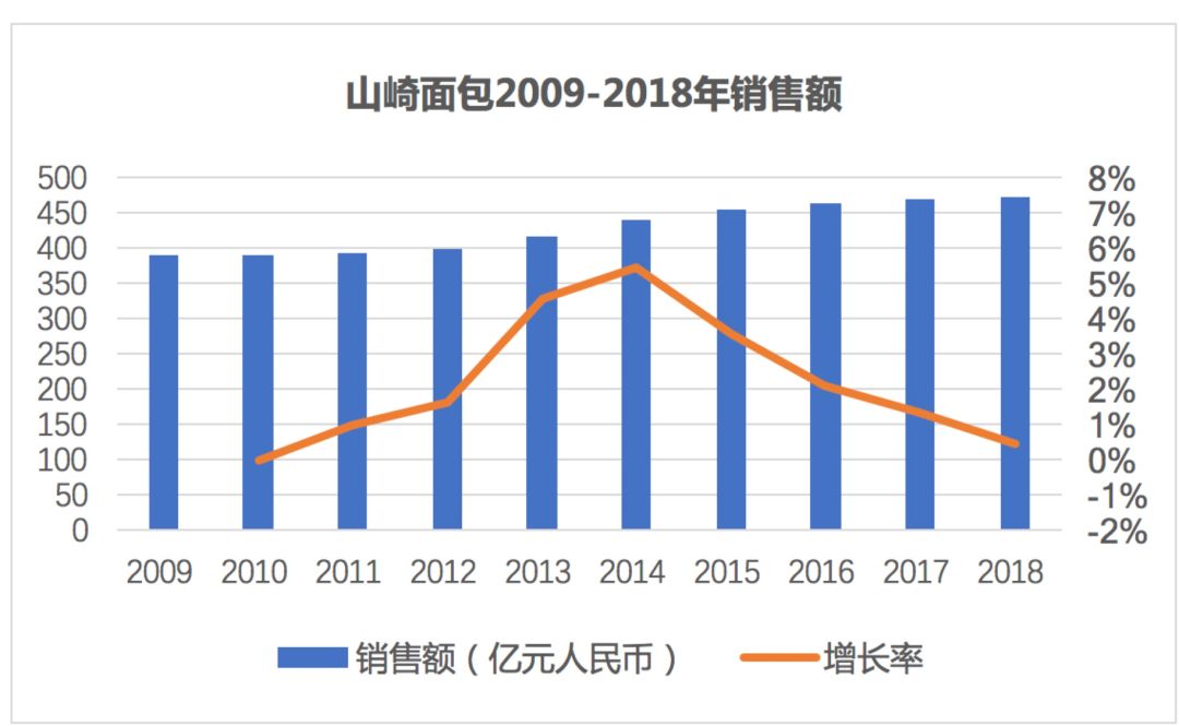 【日本食品巨头】以史为镜：日本烘焙龙头“山崎面包”是如何崛起的