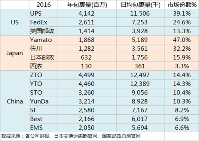 国内快递市场竞争格局，已定型还是发展中谋变呢？