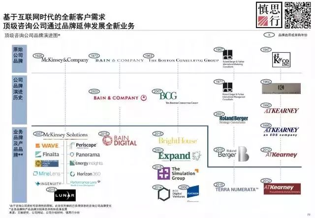 专业服务公司的未来：精品公司