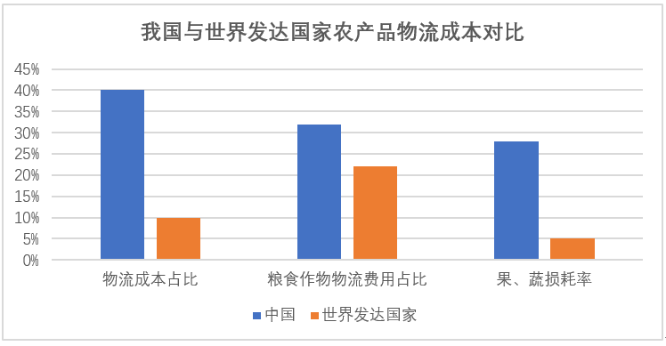 农产品供应链研究（一）：行业的机遇与挑战