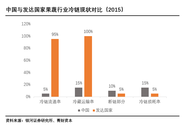 农产品供应链研究（三）：果蔬冷链制胜“第一公里”