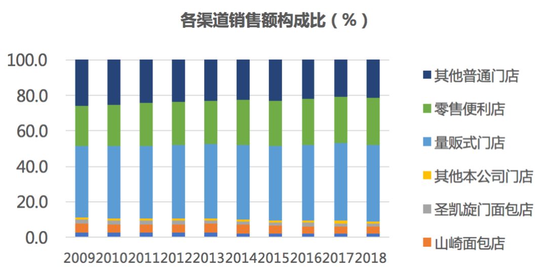 【日本食品巨头】以史为镜：日本烘焙龙头“山崎面包”是如何崛起的