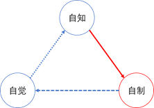 持续成功的关键：自制力