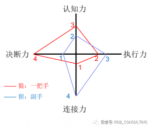 Read more about the article 创业中的物流企业，高管团队是瓶颈