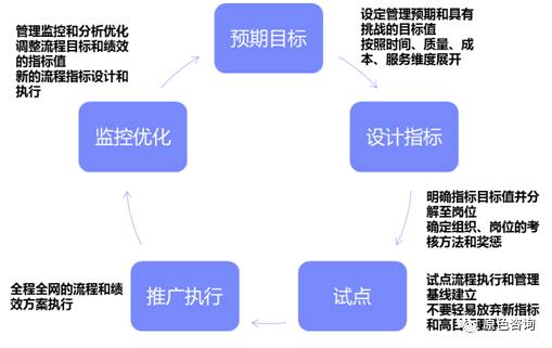 流程绩效管理，让组织目标从天上落到地面