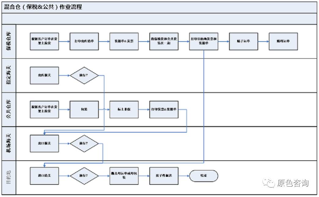 项目物流“密室”之一：复杂机器设备零部件的保税仓+公共仓模式