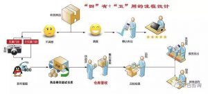 Read more about the article 从原点开始，流程管理首先要做到“有”+“用”