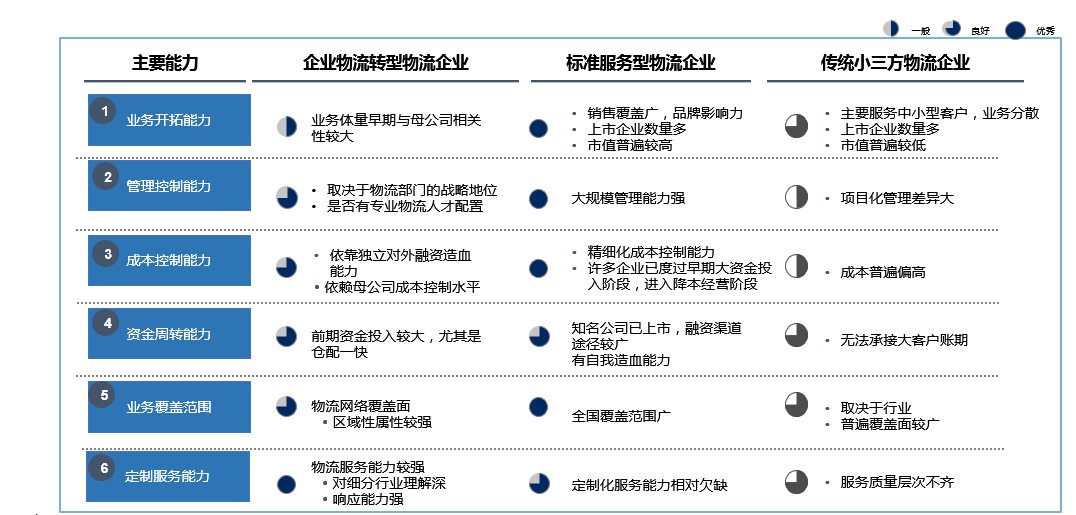 企业物流转型物流企业，这条路该怎么走？