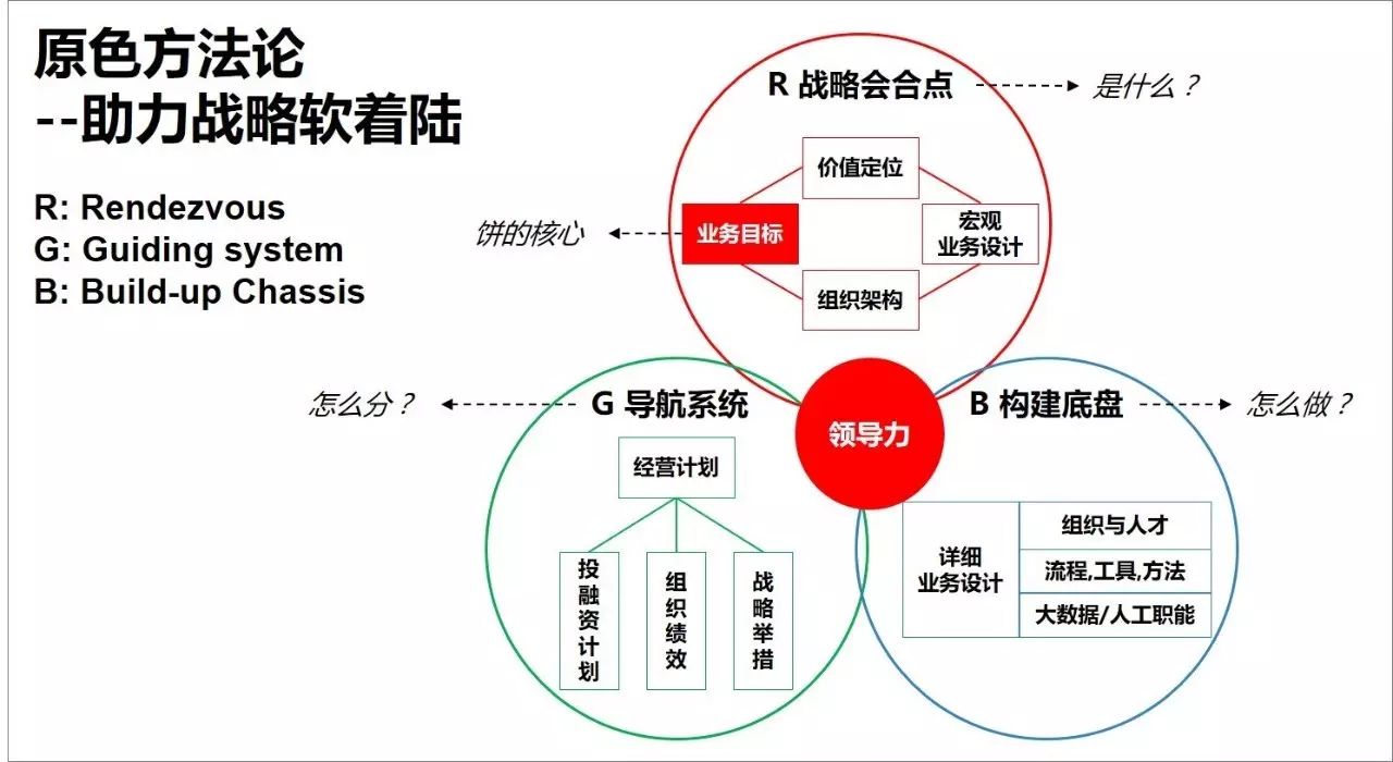 【原色方法论系列】战略会合点之业务目标：如何正确的给员工画大饼