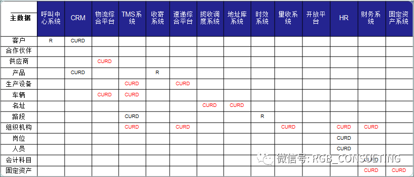 BI：浅谈物流行业主数据管理