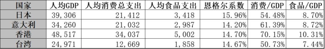 展望2030 | 食品产业价值链重塑的机会