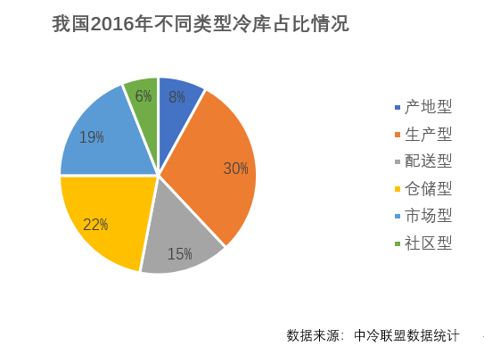 农产品供应链研究（三）：果蔬冷链制胜“第一公里”