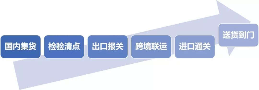 跨境电商专题研究（四）：出口物流——跨境小包如何打造“精品专线”？