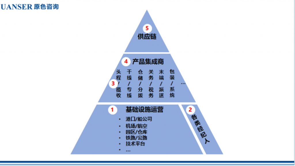 布局2020年代-物流行业篇