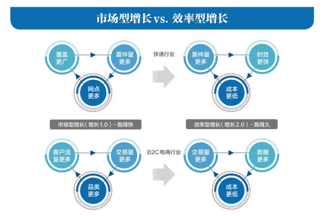 流量见顶后，企业该如何增长？