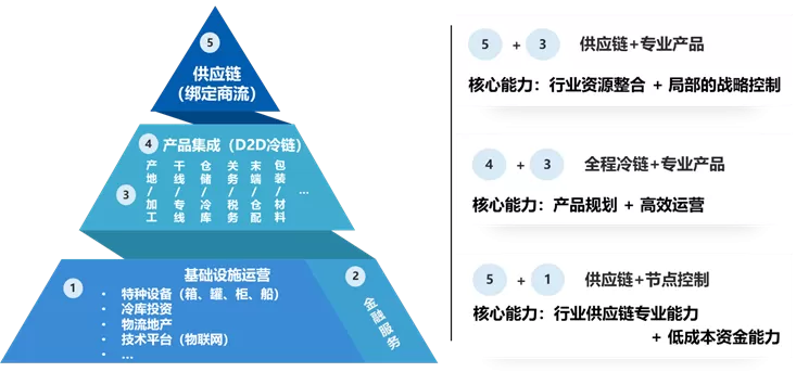 【合伙人演讲】如何制定冷链企业百亿战略