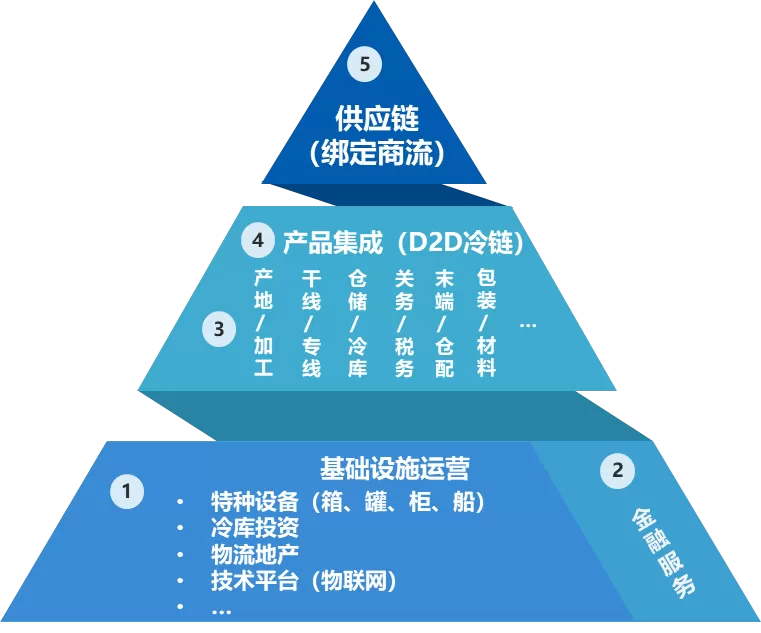 【合伙人演讲】如何制定冷链企业百亿战略