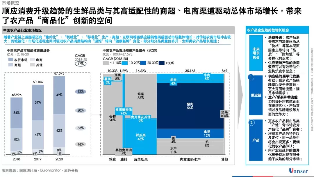 【趋势研判】农产品行业趋势：“商品化”加速，“品牌化”崛起