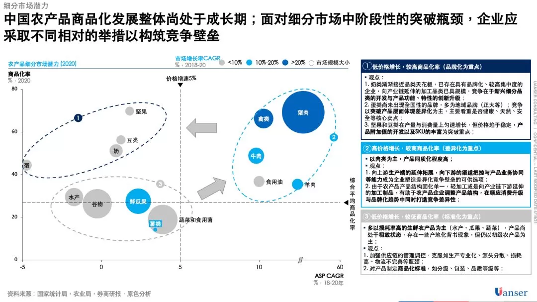 【趋势研判】农产品行业趋势：“商品化”加速，“品牌化”崛起