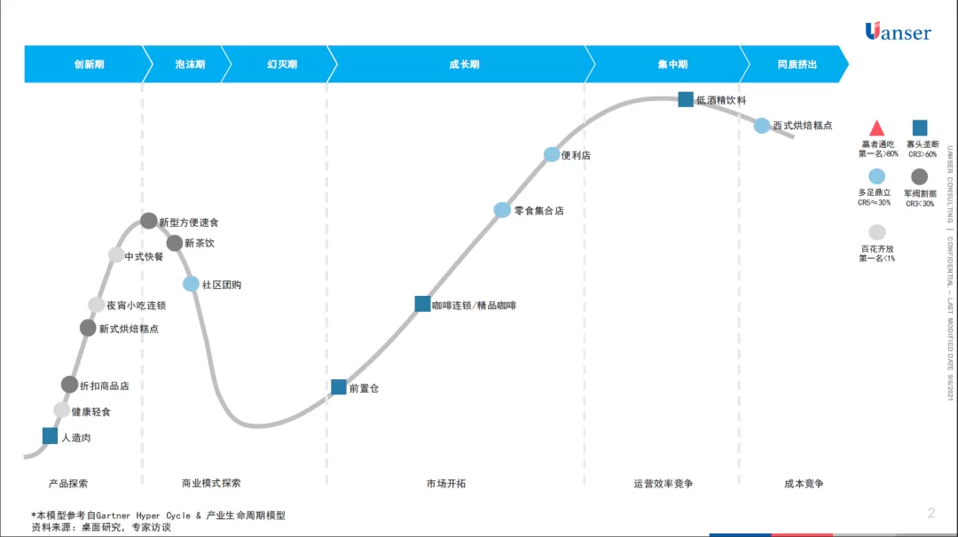 【原色观察】新消费品类细分赛道的生命周期观察